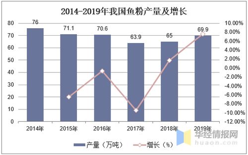 2019年中國魚粉行業(yè)市場(chǎng)現(xiàn)狀分析 國內(nèi)市場(chǎng)供需矛盾凸顯