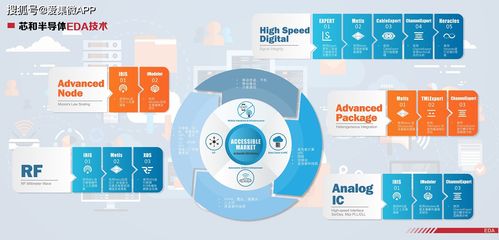 芯和半導(dǎo)體 不做“Me Too”的追隨者，下一個十年深耕國產(chǎn)EDA生態(tài)